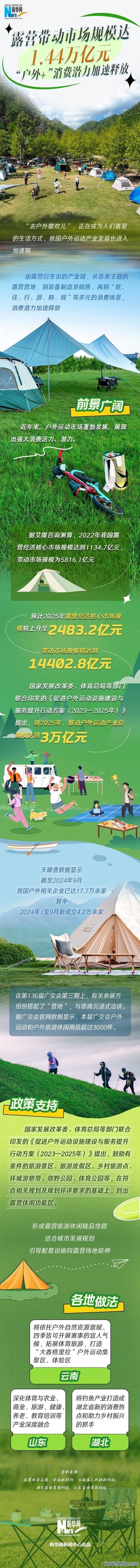 开云体育中国经济数据不雅｜露营带动阛阓领域达1.44万亿元 “户外+”耗尽后劲加快开释-开云滚球(官方)kaiyun官网入口