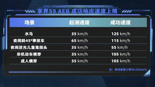 kaiyun体育网页版登录咱们的测试上限速率设为了125km/h-开云滚球(官方)kaiyun官网入口